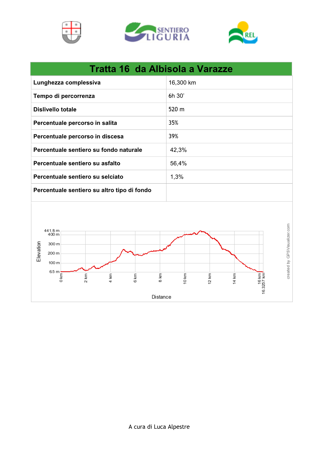 Tratta 16 Da Albisola a Varazze