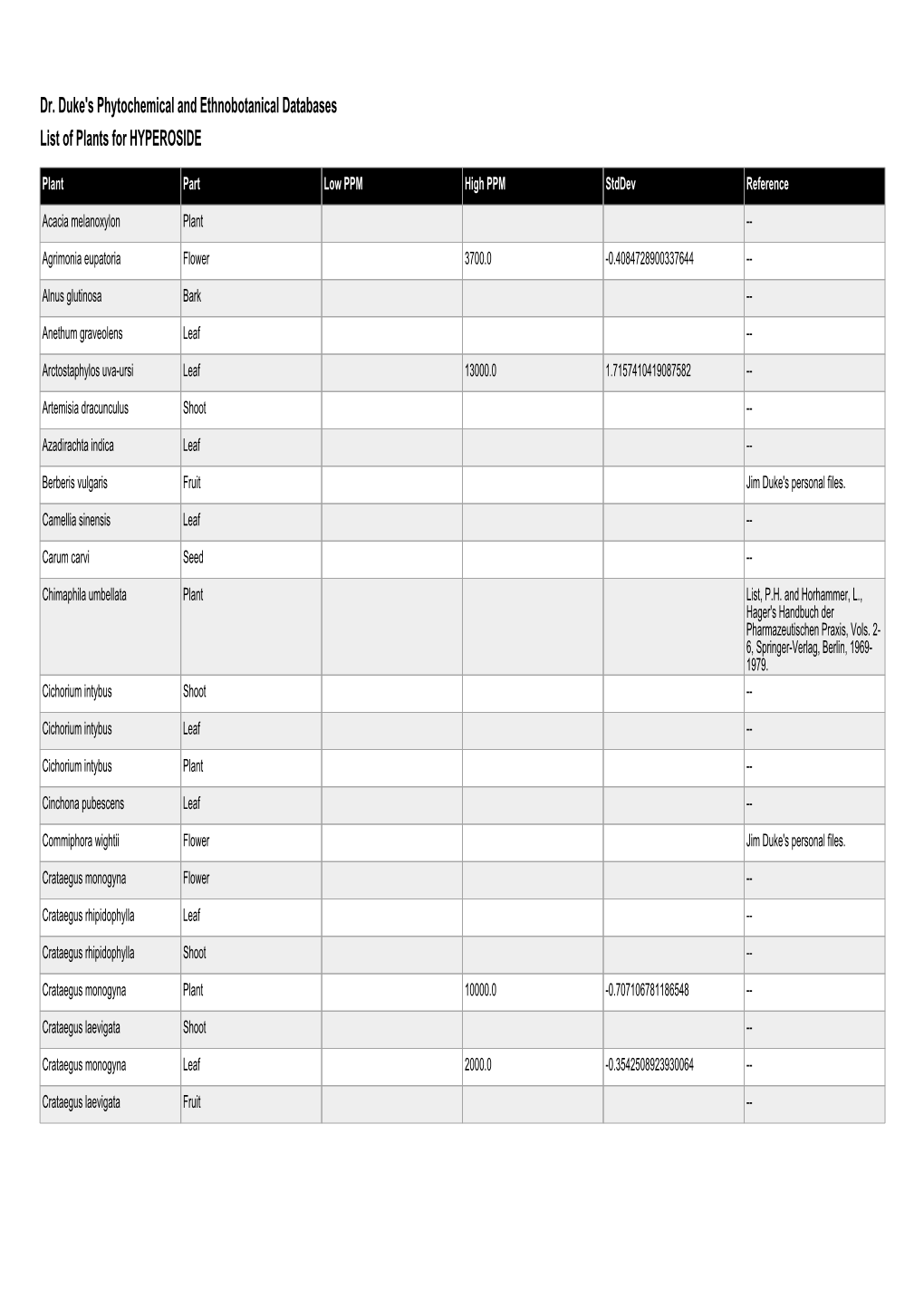 Dr. Duke's Phytochemical and Ethnobotanical Databases List of Plants for HYPEROSIDE