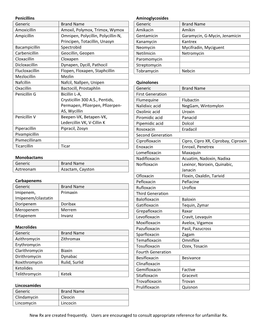 Antibiotic Classes