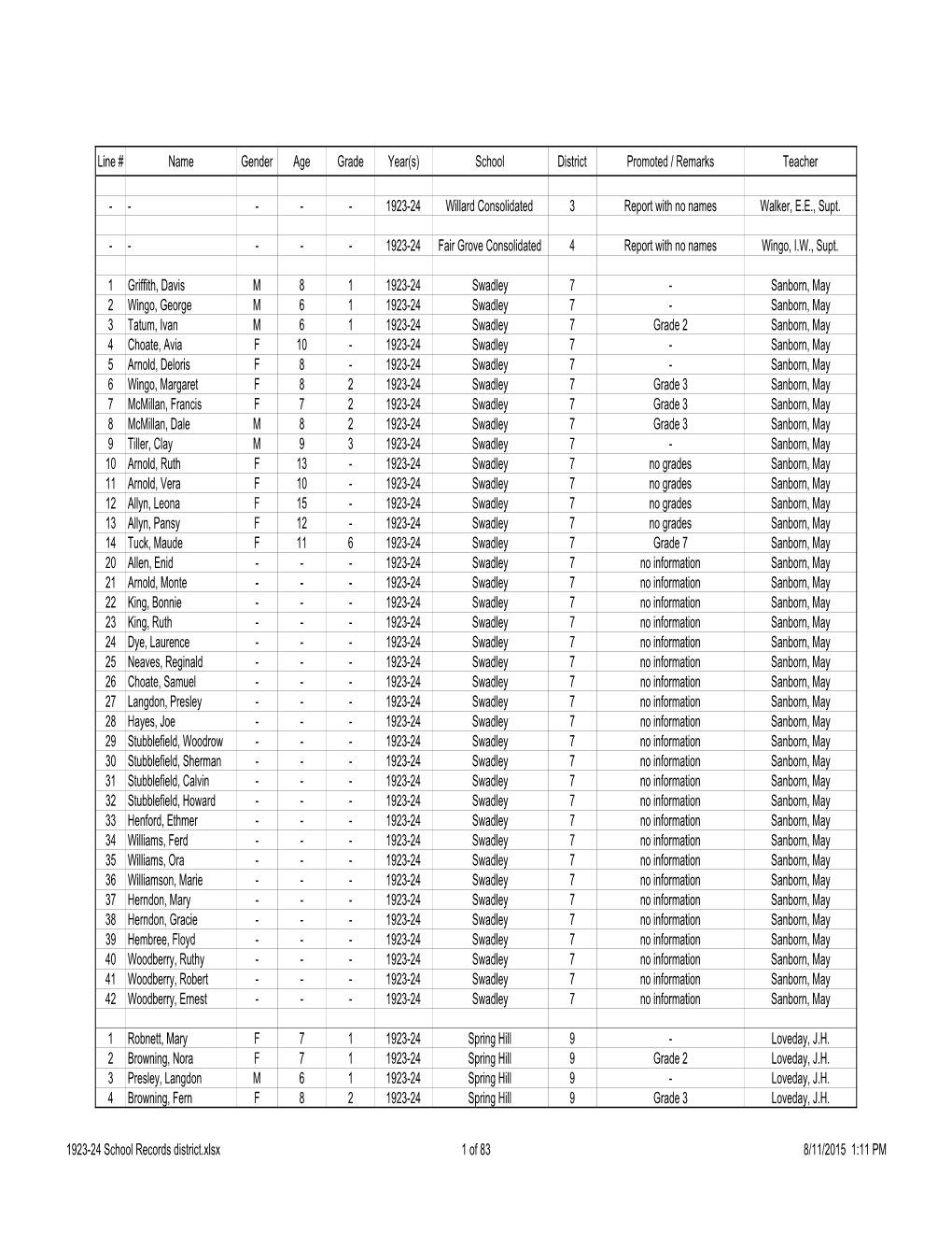 Line # Name Gender Age Grade Year(S) School District Promoted / Remarks Teacher