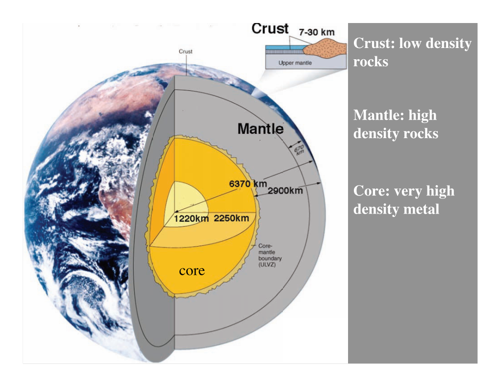 Crust: Low Density Rocks Mantle: High Density Rocks Core: Very High