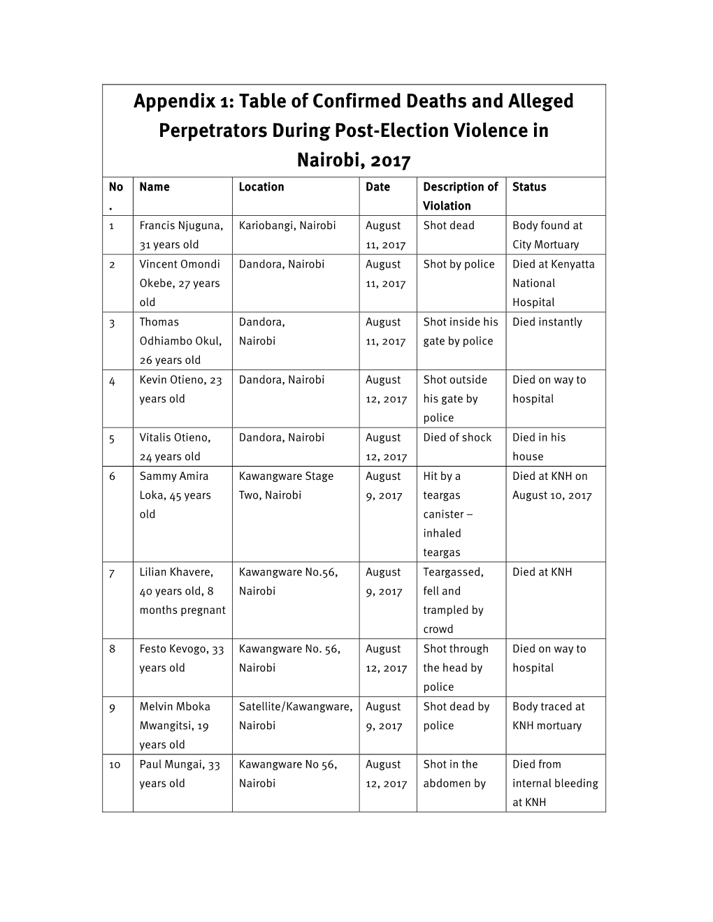 Appendix 1: Table of Confirmed Deaths and Alleged Perpetrators During Post-Election Violence in Nairobi, 2017 No Name Location Date Description of Status