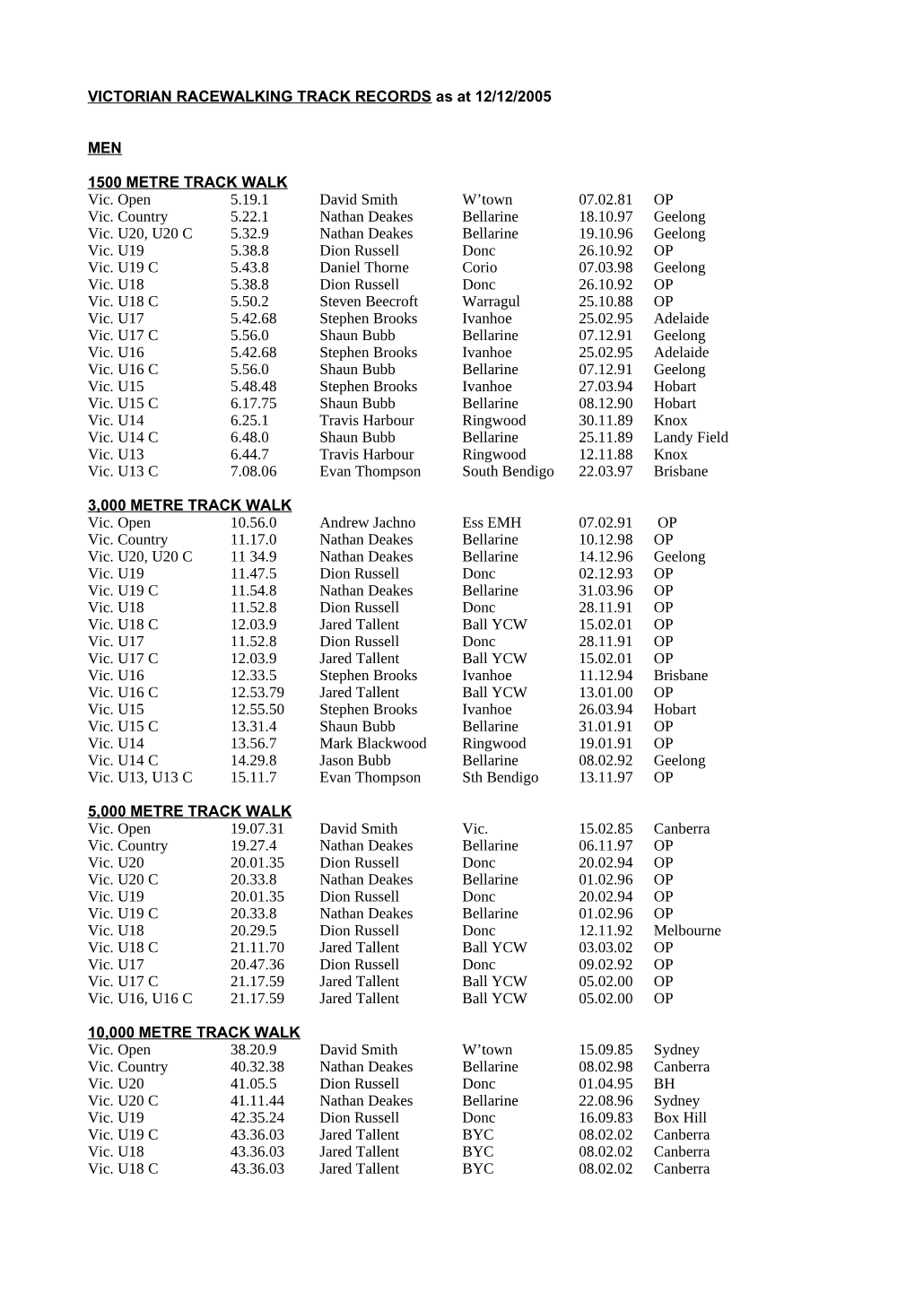 VICTORIAN RACEWALKING TRACK RECORDS As at 12/12/2005 MEN