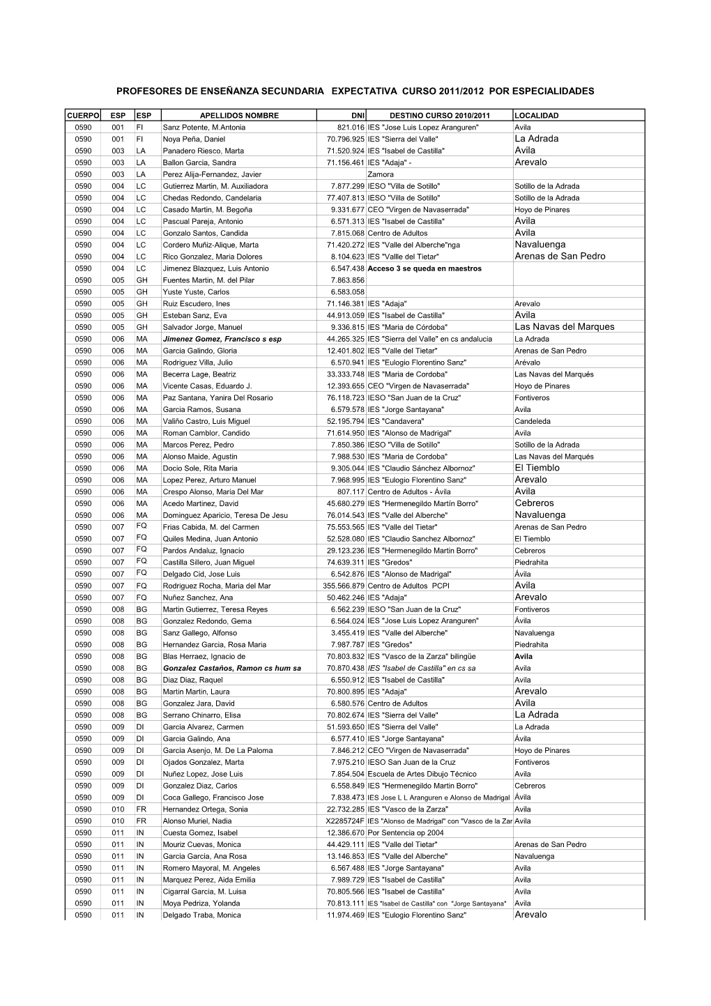 Profesores En Expectativa Y Prácticas Por Especialidades