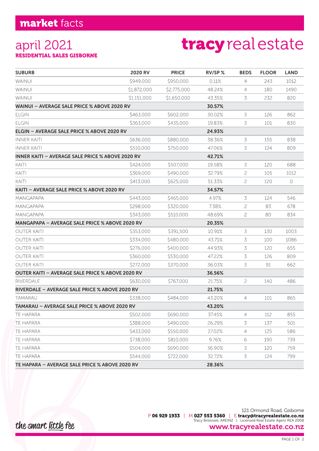 April 2021 Tracy Real Estate RESIDENTIAL SALES GISBORNE