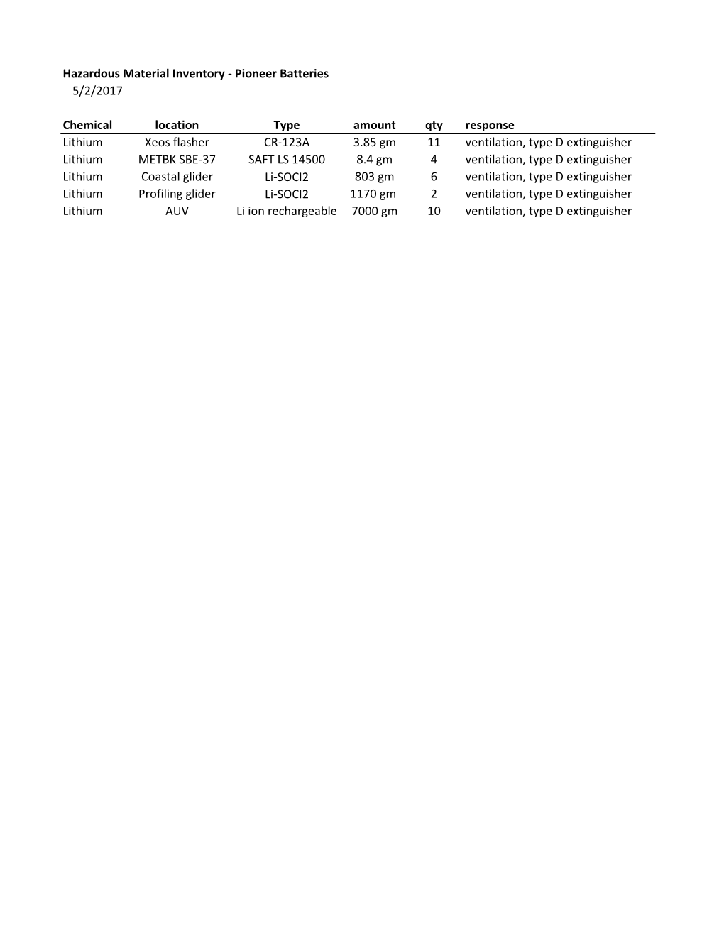 Hazardous Material Inventory - Pioneer Batteries 5/2/2017