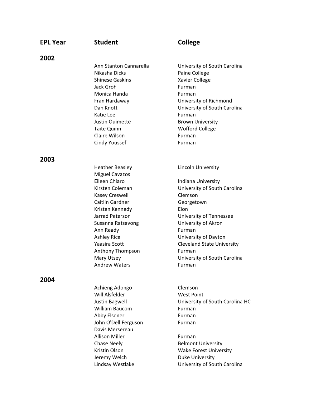 EPL Year Student College 2002 2003 2004