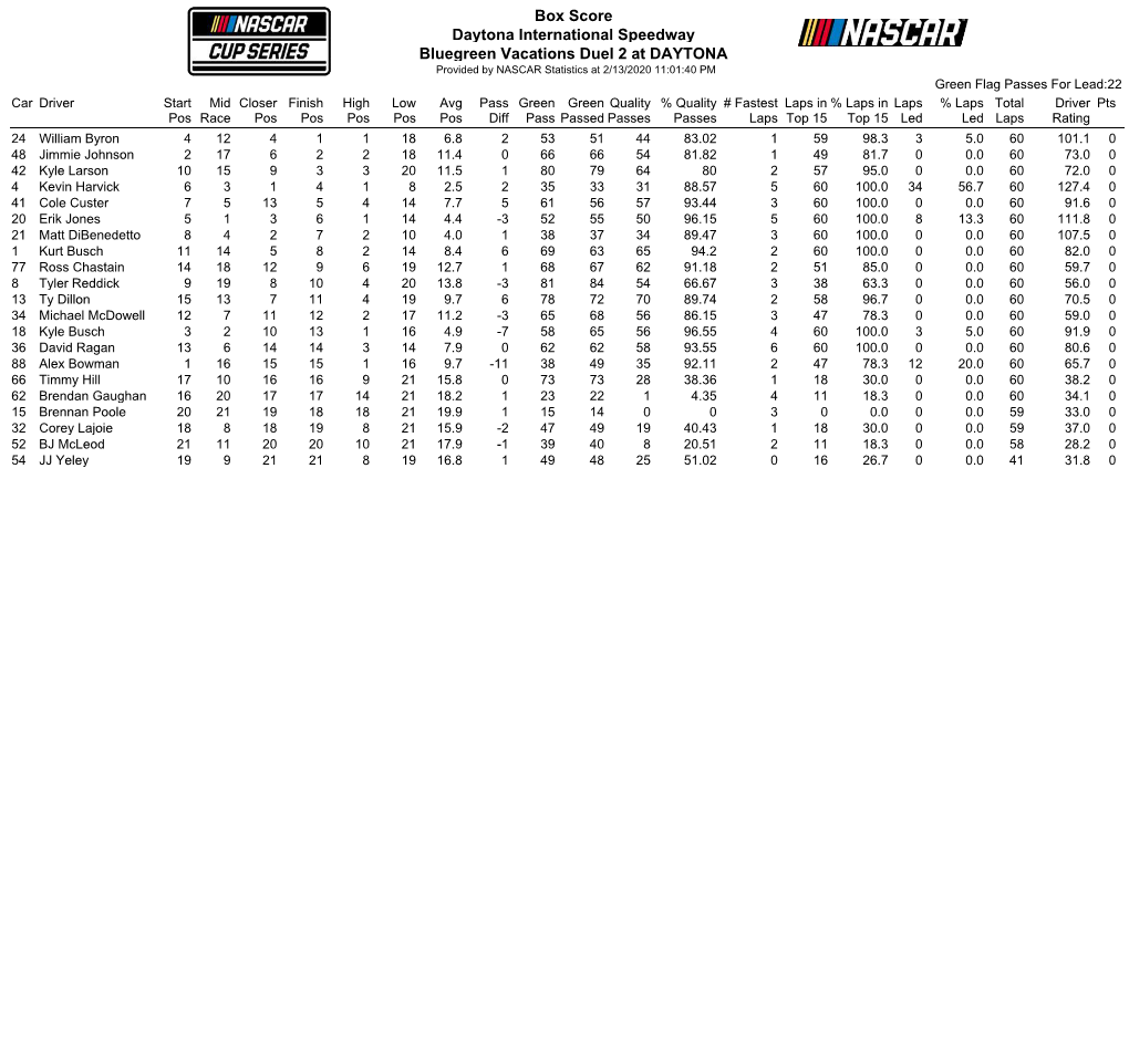 Box Score Daytona International Speedway