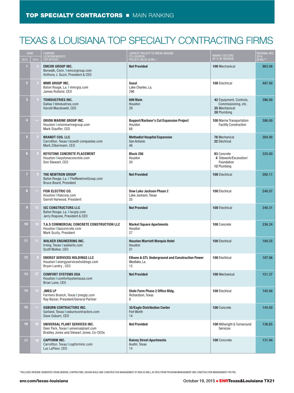 Texas & Louisiana Top Specialty Contracting Firms