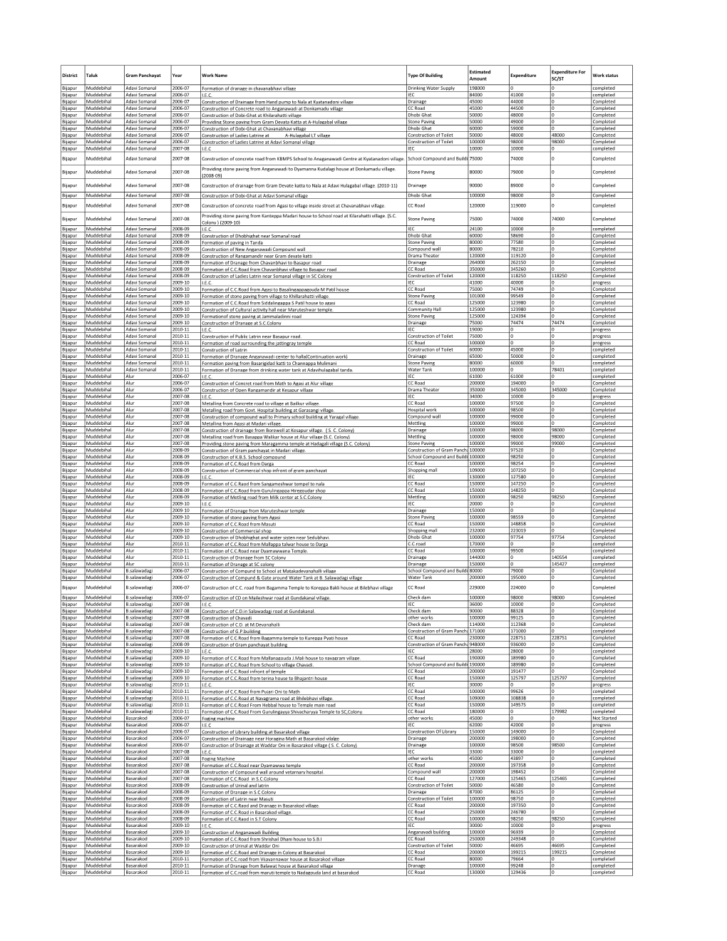 District Taluk Gram Panchayat Year Work Name Type of Building