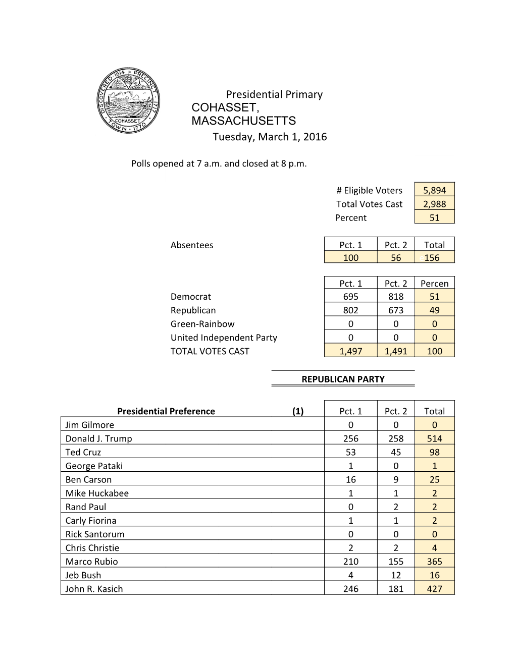 Presidential Primary COHASSET, MASSACHUSETTS Tuesday, March 1, 2016