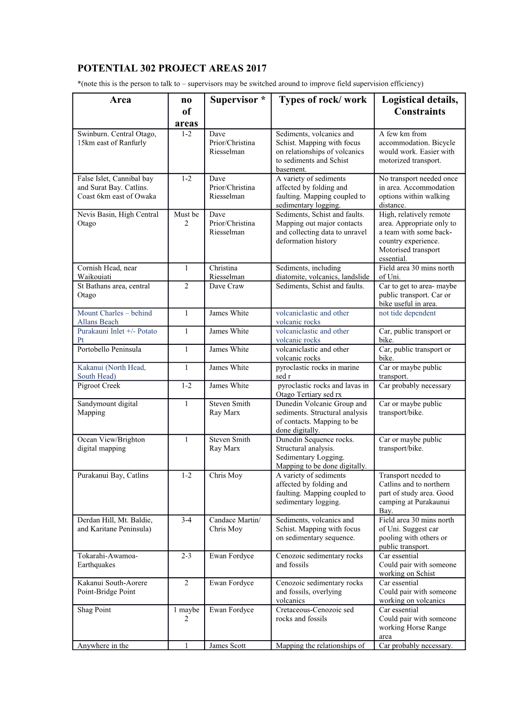 Potential 302 Project Areas 2017