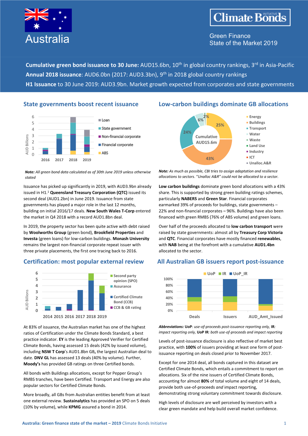 Australia State of the Market 2019