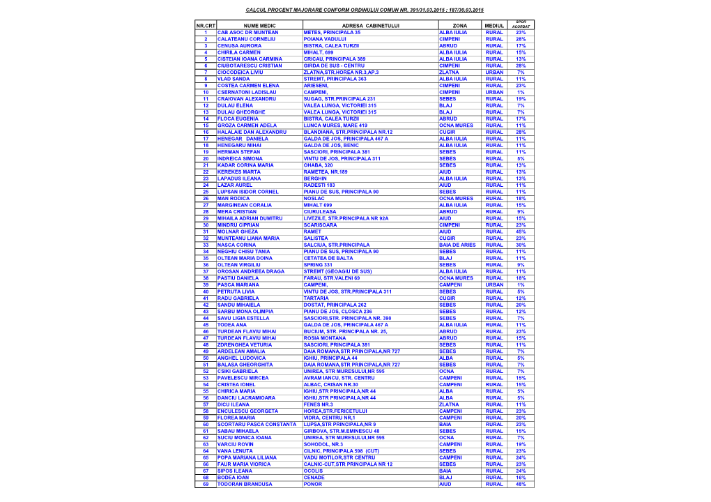 Calcul Procent Majorare Conform Ordinului Comun Nr. 391/31,03,2015 ; 187/30,03,2015 Nr.Crt Nume Medic Adresa Cabinetului Zona M