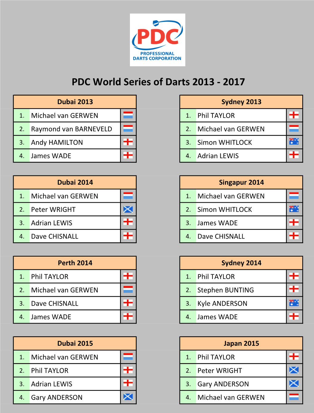 PDC World Series of Darts 2013-2017 Tabellen Und Ergebnisse