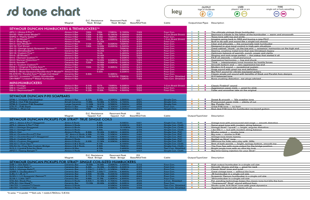 Sd Tone Chart Players Pick D.C