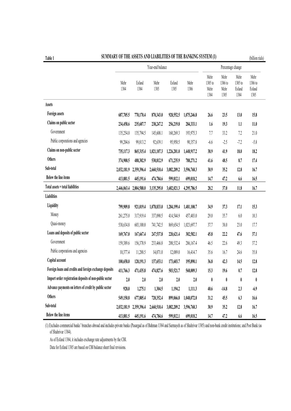 Summary of the Assets and Liabilities of The