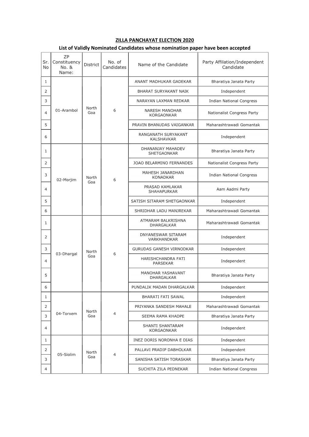 ZILLA PANCHAYAT ELECTION 2020 List of Validly Nominated Candidates Whose Nomination Paper Have Been Accepted ZP Sr