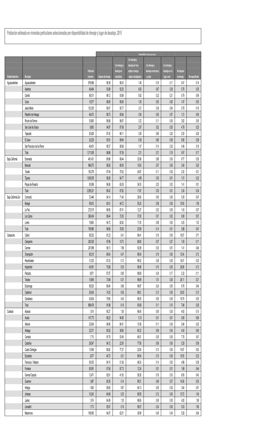 Población Estimada En Viviendas Particulares Seleccionadas Por Disponibilidad De Drenaje Y Lugar De Desalojo, 2015