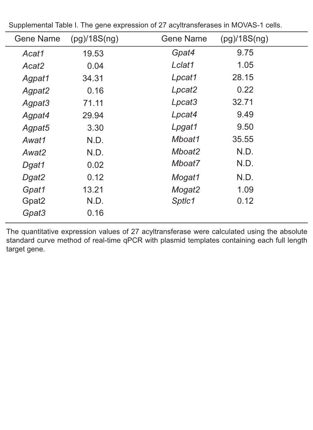 0.16 Acat1 19.53 Gpat3 9.75 Acat2 0.04 Gpat4 Lpcat1 28.15 Agpat2