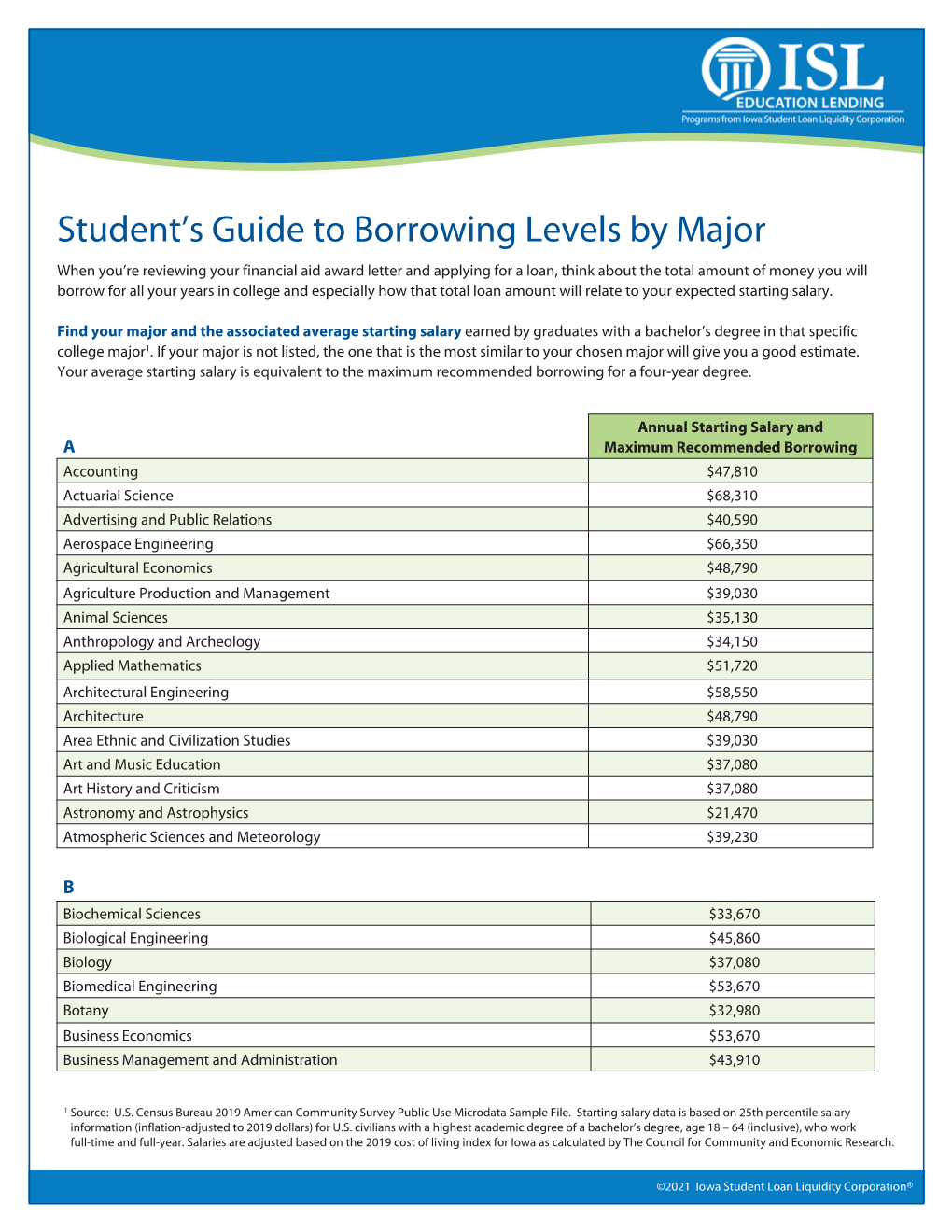 Student's Guide to Borrowing Levels by Major