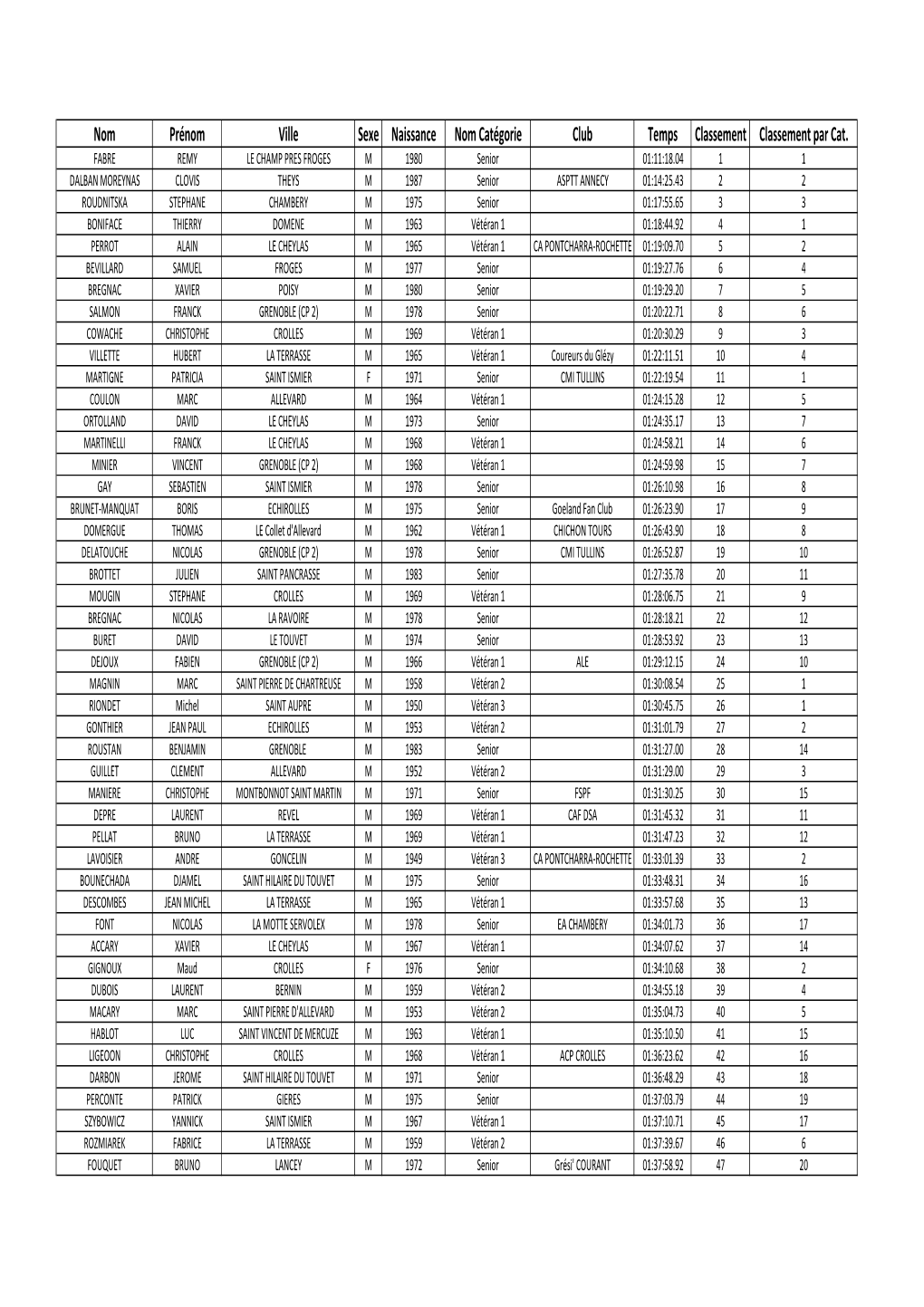 Nom Prénom Ville Sexe Naissance Nom Catégorie Club Temps Classement Classement Par Cat