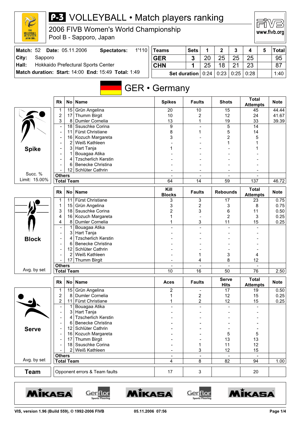 GER • Germany VOLLEYBALL • Match Players Ranking