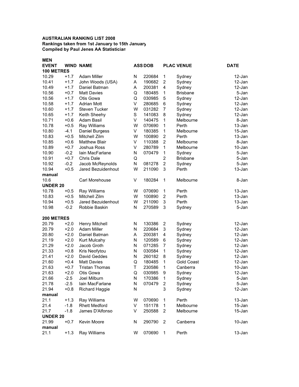 Australian Rankings 2008