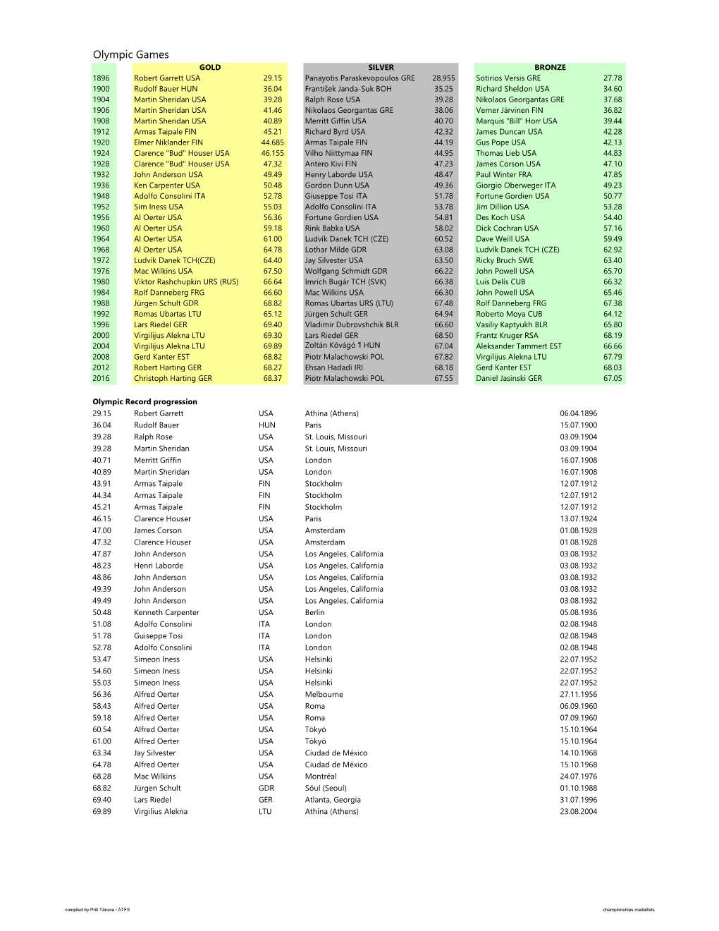 Discus Throw 2019.Xlsx