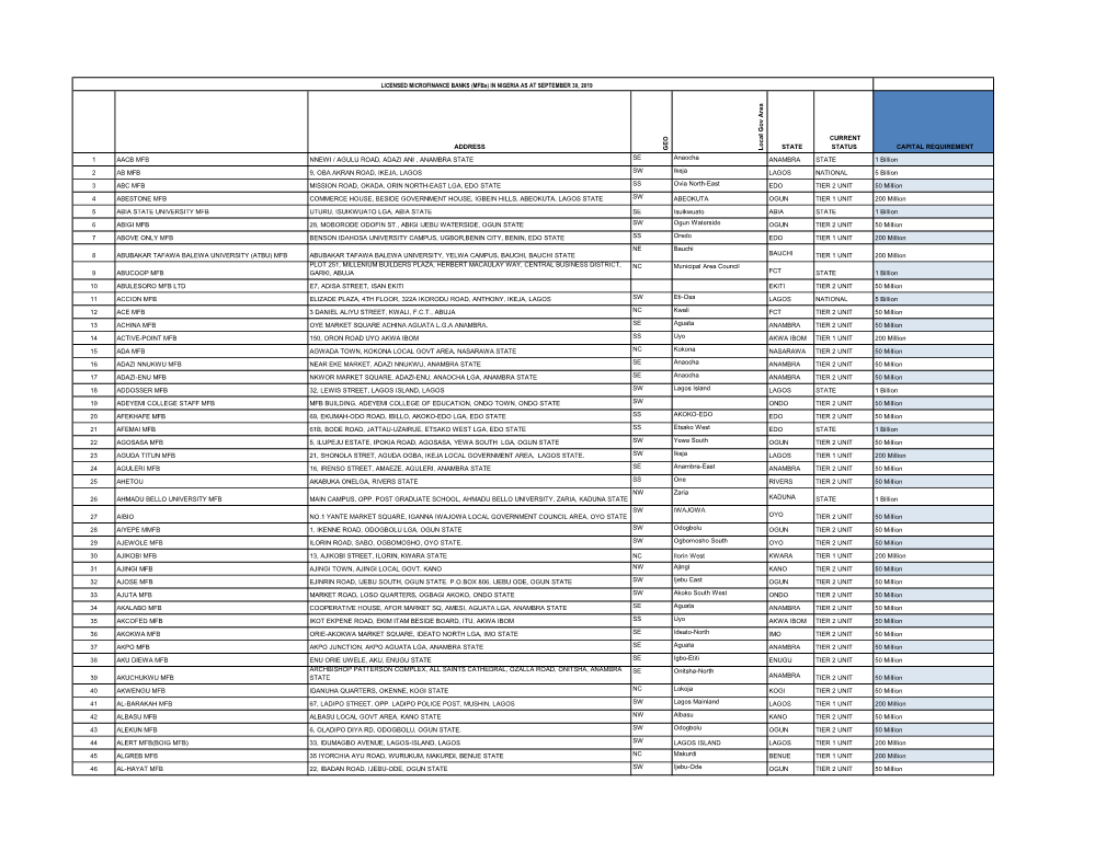 S/No Name of Mfb Address State Status Capital Requirement