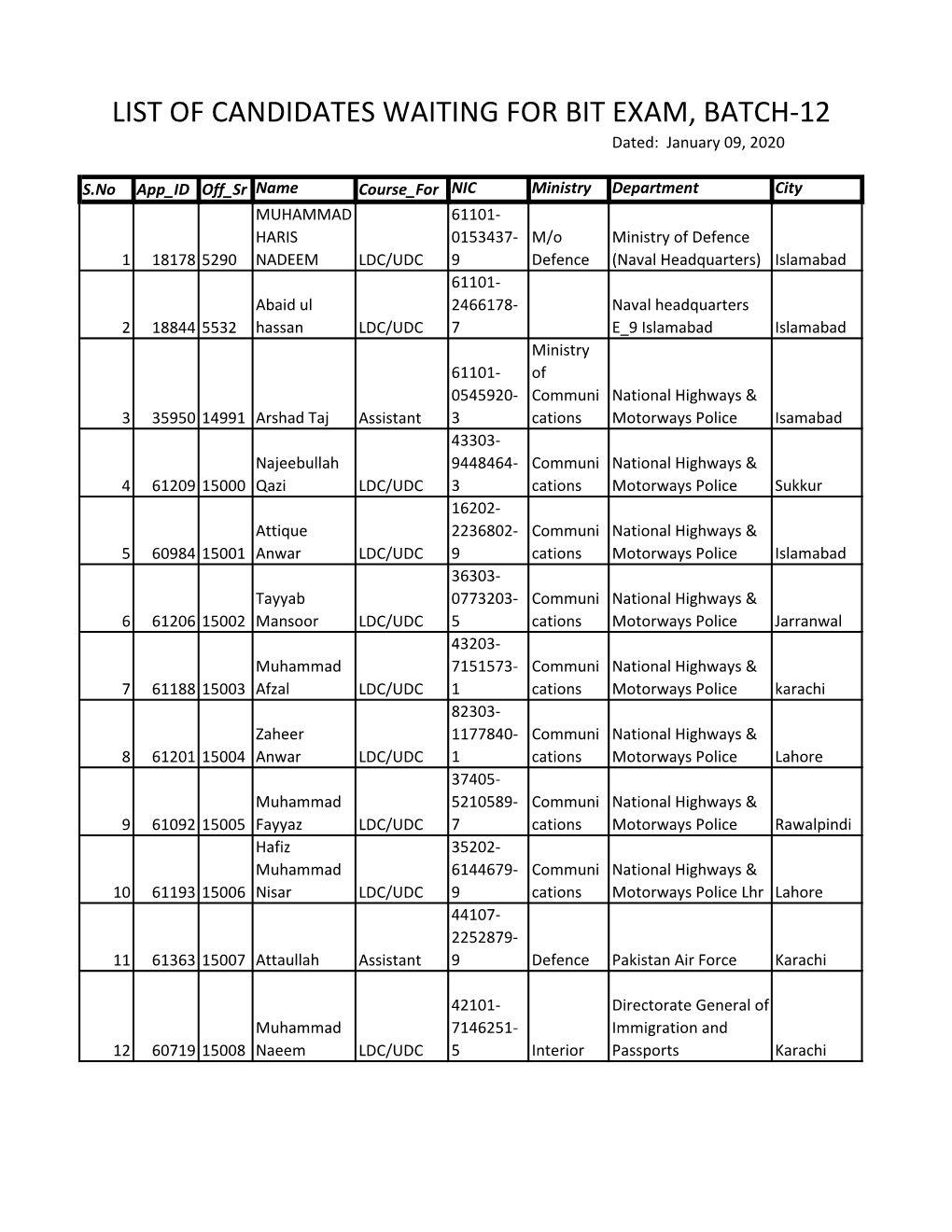 LIST of CANDIDATES WAITING for BIT EXAM, BATCH-12 Dated: January 09, 2020