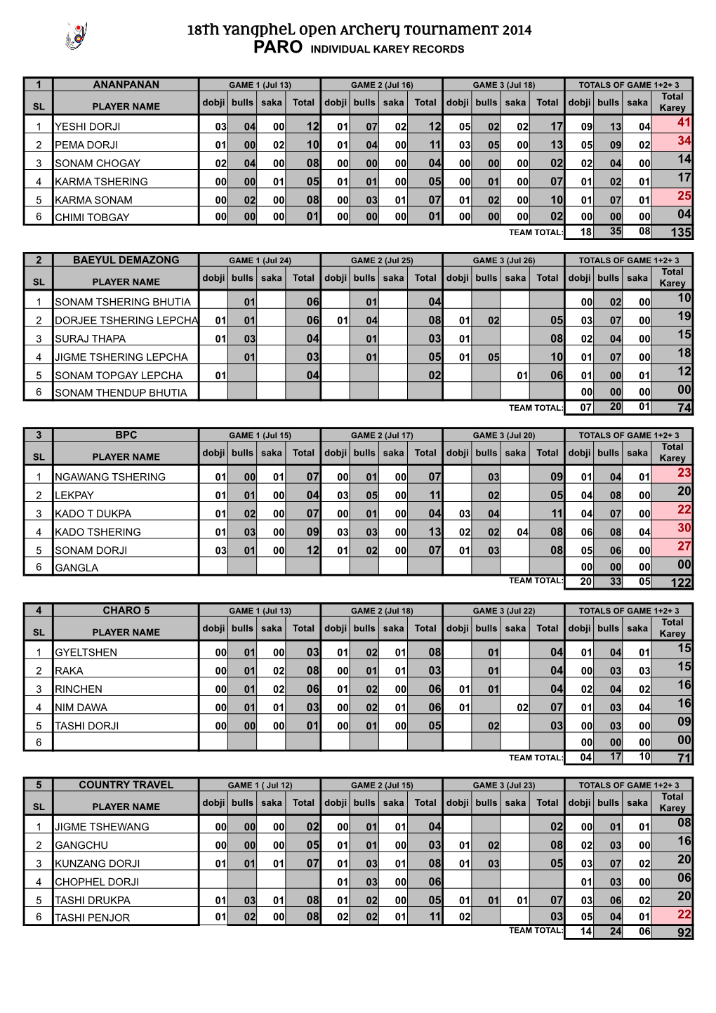 18Th Yangphel Open Archery Tournament 2014 PARO INDIVIDUAL KAREY RECORDS