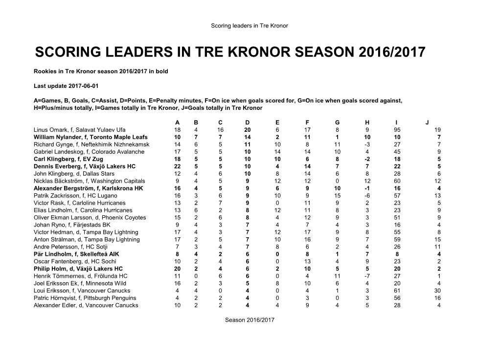 Scoring Leaders in Tre Kronor Season 2016/2017