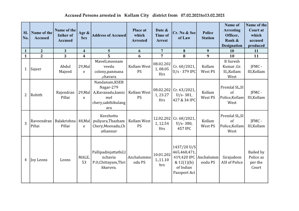Accused Persons Arrested in Kollam City District from 07.02.2021To13.02.2021