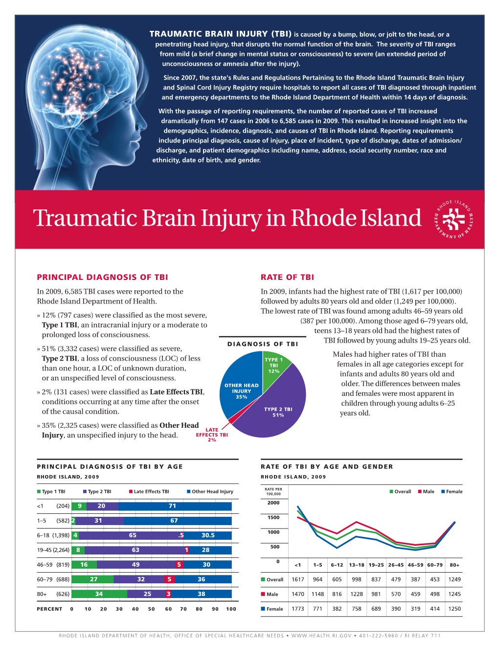 TRAUMATIC BRAIN INJURY (TBI) Is Caused by a Bump, Blow, Or Jolt to the Head, Or a Penetrating Head Injury, That Disrupts the Normal Function of the Brain