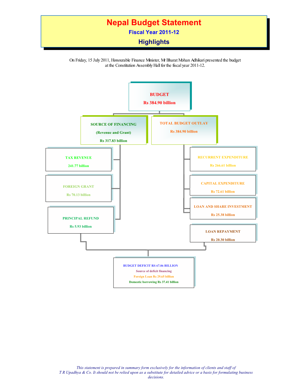Nepal Budget Statement Fiscal Year 2011-12