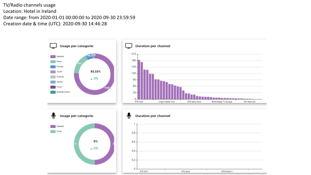 TV/Radio Channel Usage Report