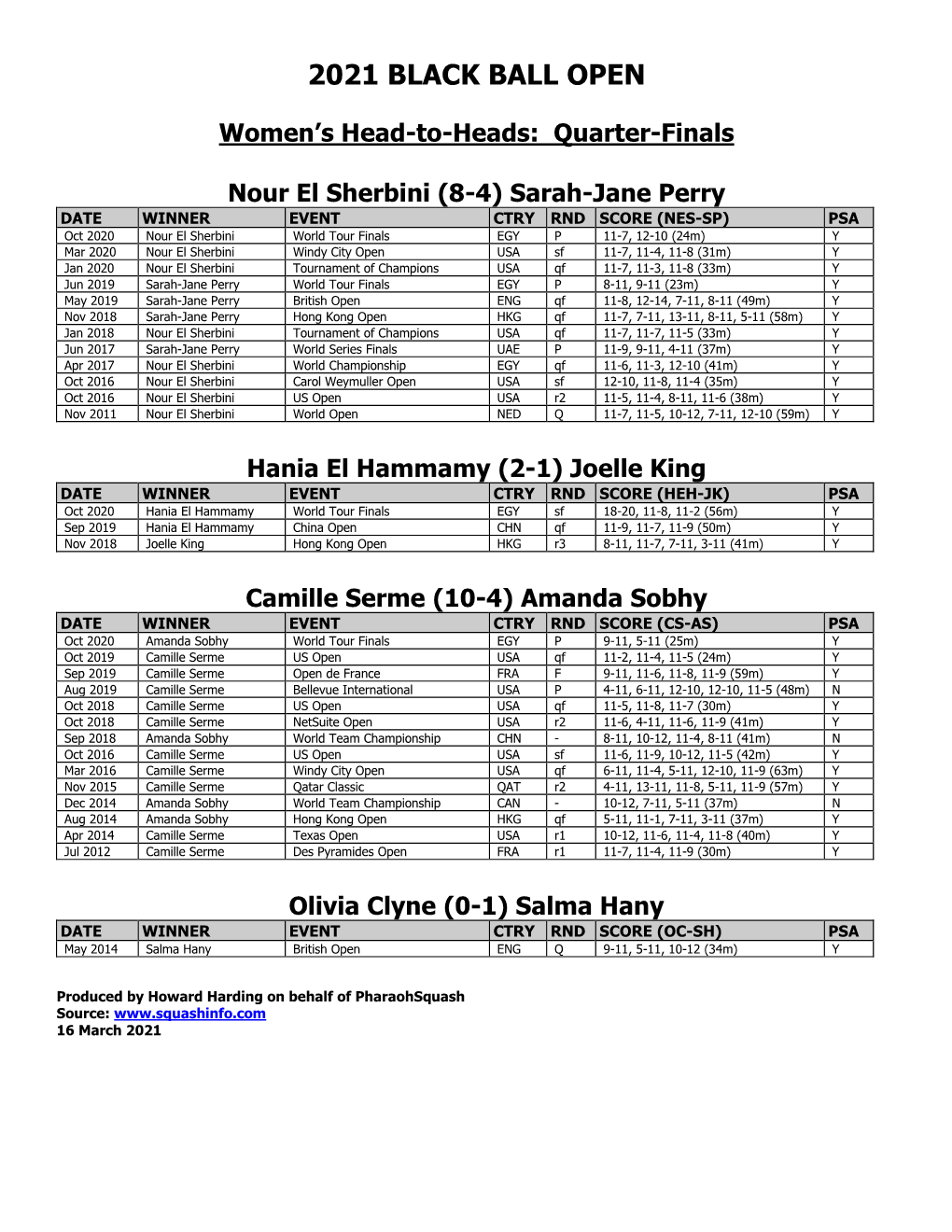 2021 BLACK BALL OPEN Women׳S Head-To-Heads: Quarter-Finals