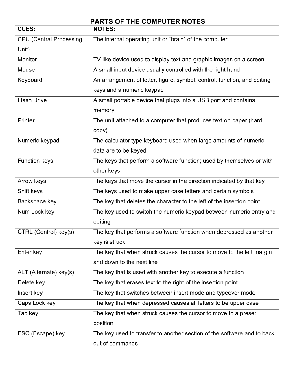 Parts of the Computer Notes