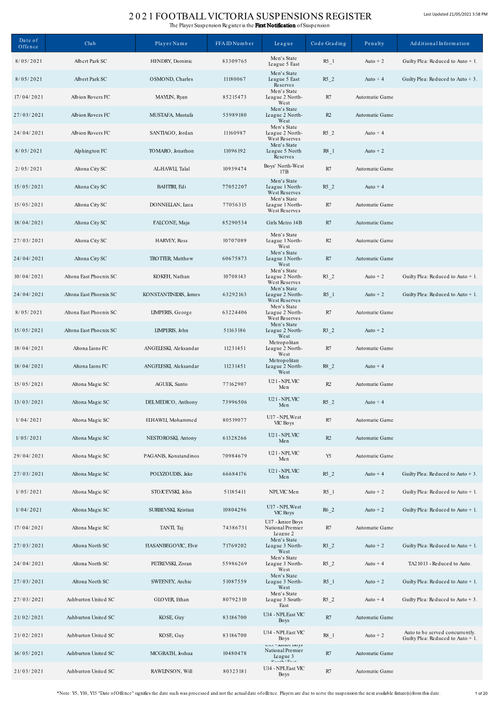 2021 FOOTBALL VICTORIA SUSPENSIONS REGISTER Last Updated 21/05/2021 3:58 PM the Player Suspension Register Is the First Notification of Suspension