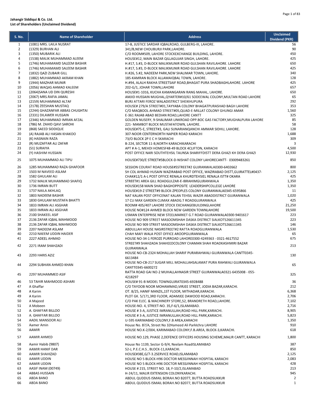 Jahangir Siddiqui & Co. Ltd. List of Shareholders (Unclaimed Dividend