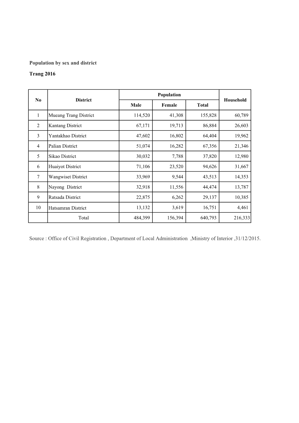 Population by Sex and District Trang 2016 Source : Office of Civil