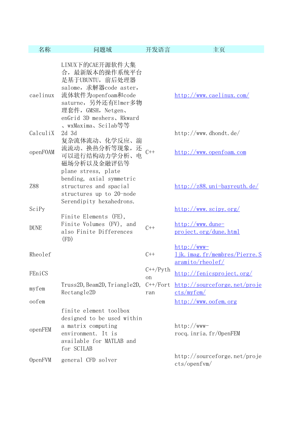 名称问题域开发语言主页caelinux LINUX下的CAE开源软件大集合