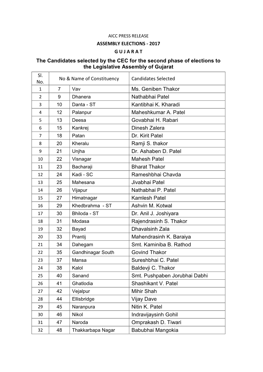 ASSEMBLY ELECTIONS - 2017 G U J a R a T the Candidates Selected by the CEC for the Second Phase of Elections to the Legislative Assembly of Gujarat Sl