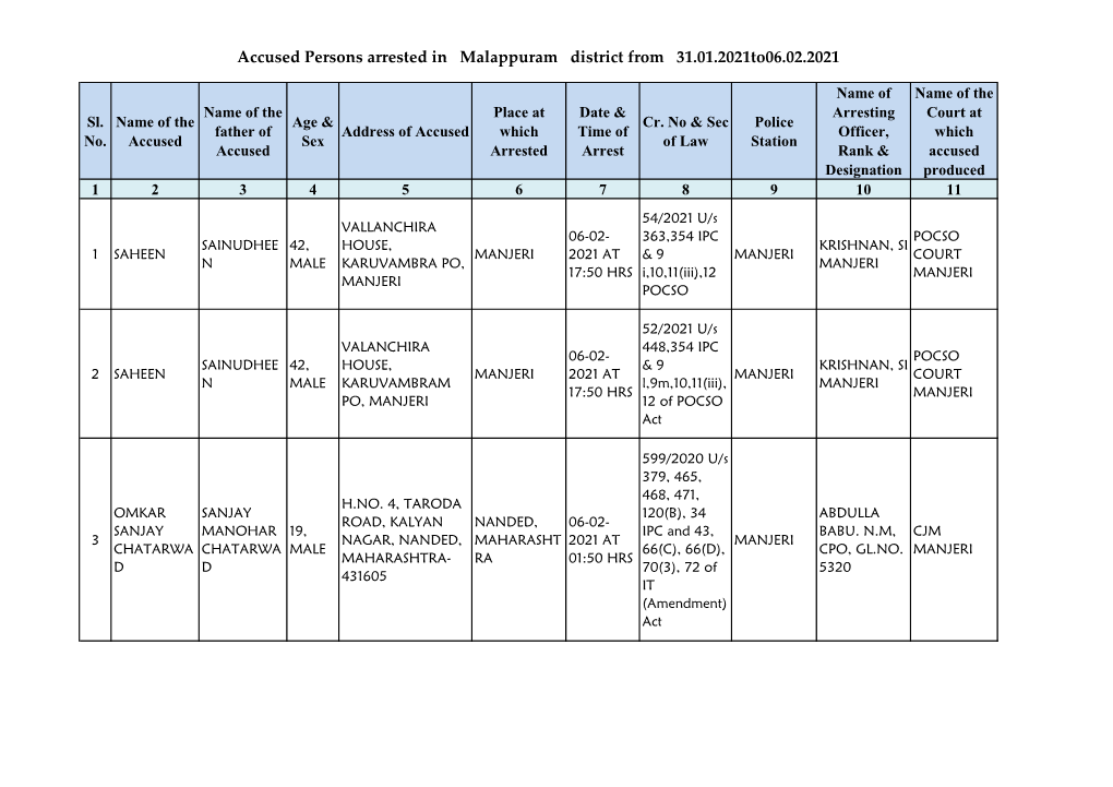 Accused Persons Arrested in Malappuram District from 31.01.2021To06.02.2021