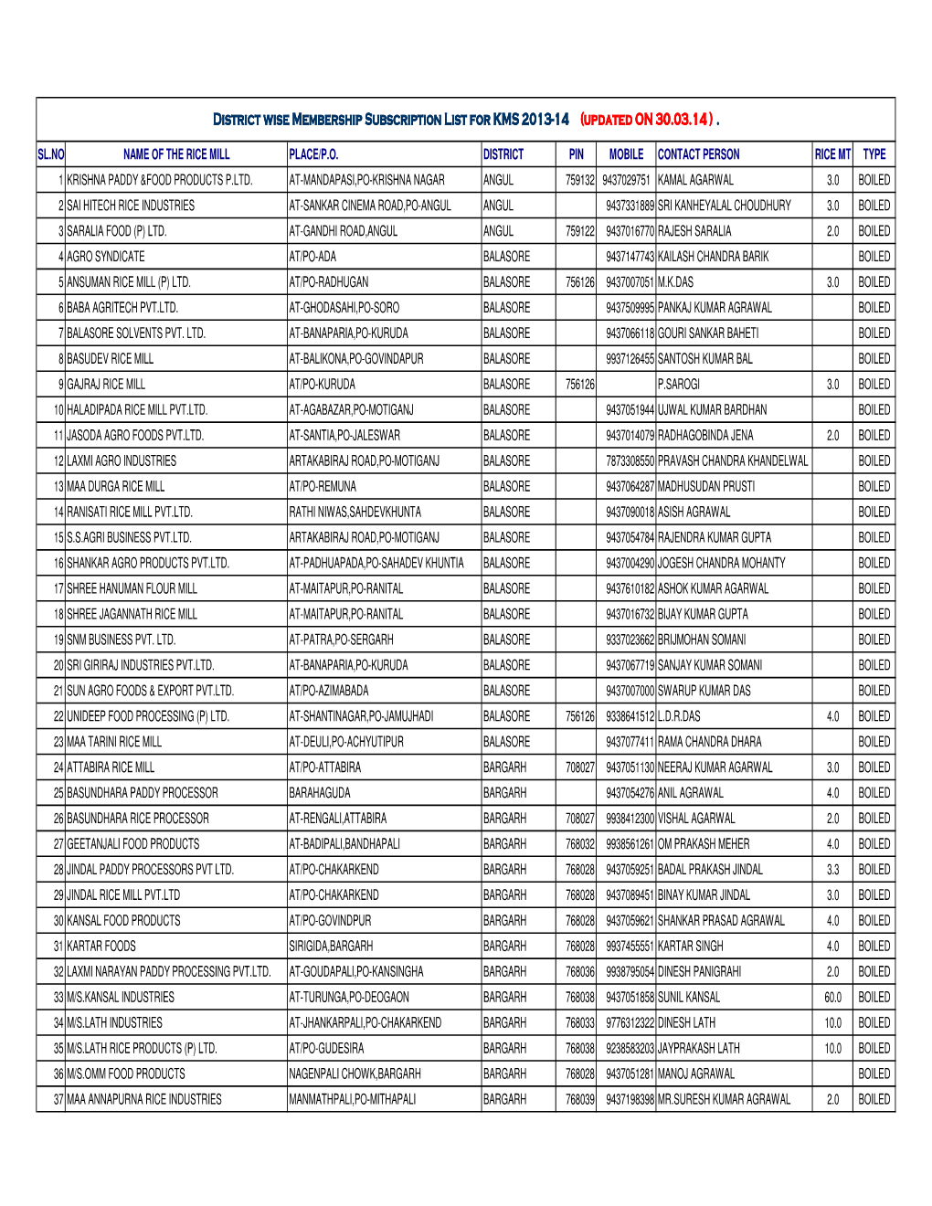 District Wise Membership Subscription List for KMS 2013-14 (Updated on 30.03.14 )