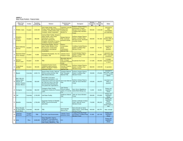 ANNEX a Water Funds Portfolio - Tropical Andes