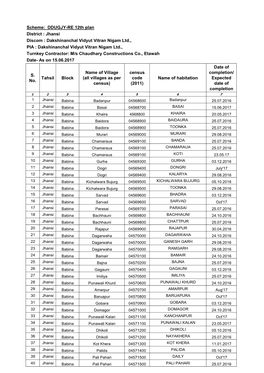 S. No. Tahsil Block Name of Village (All Villages As Per Census) Census