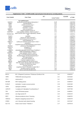 Supplementary Table 1. All Differentially Expressed Genes from Microarray Screening Analysis