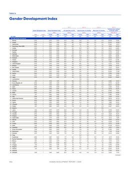 Gender Development Index